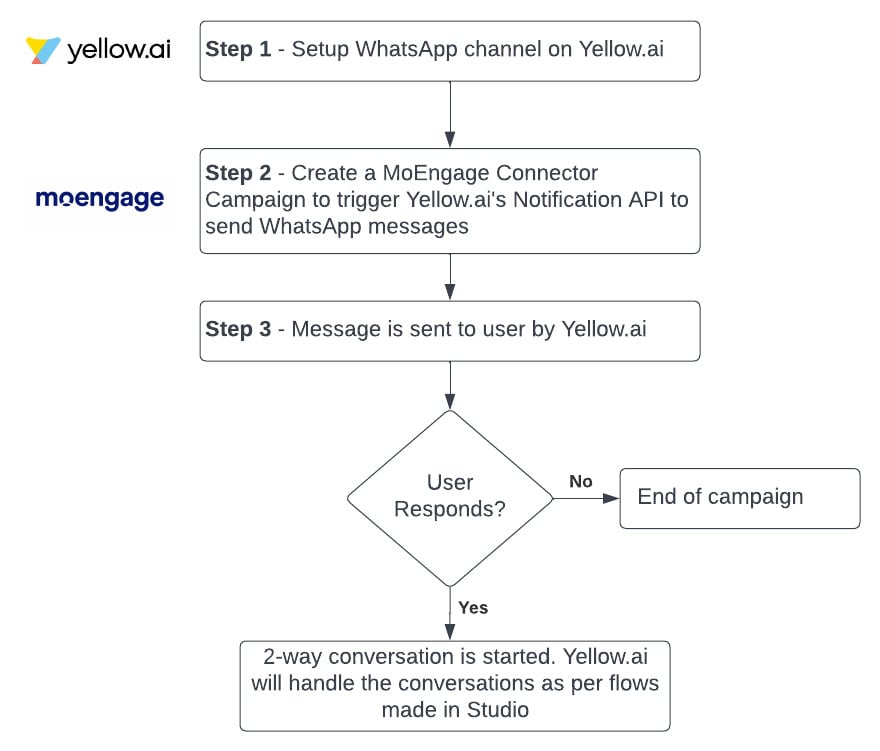 Yellow.Ai_Integration_-Integration_Flow-_Bordered.jpeg