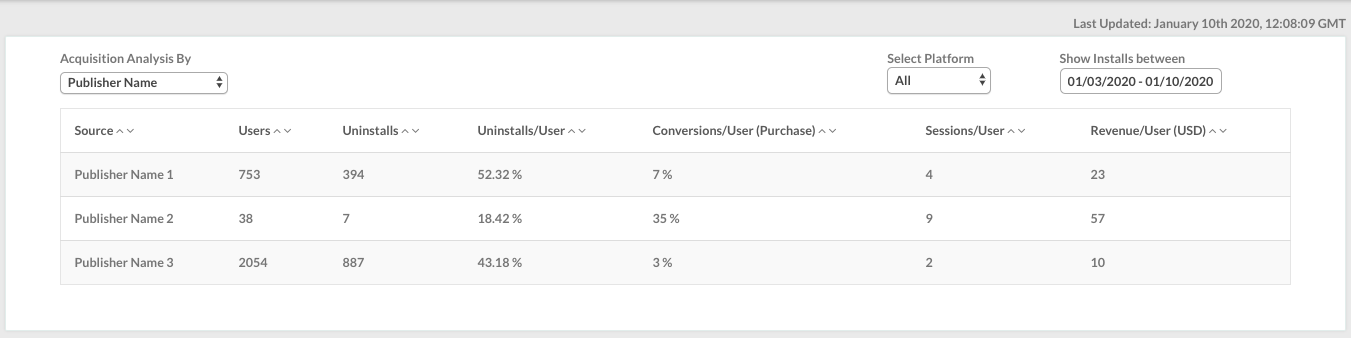 Acquisition analysis dashboard grouped by publisher