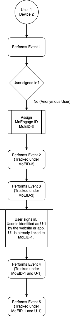 UserMerge_Scenario2.png