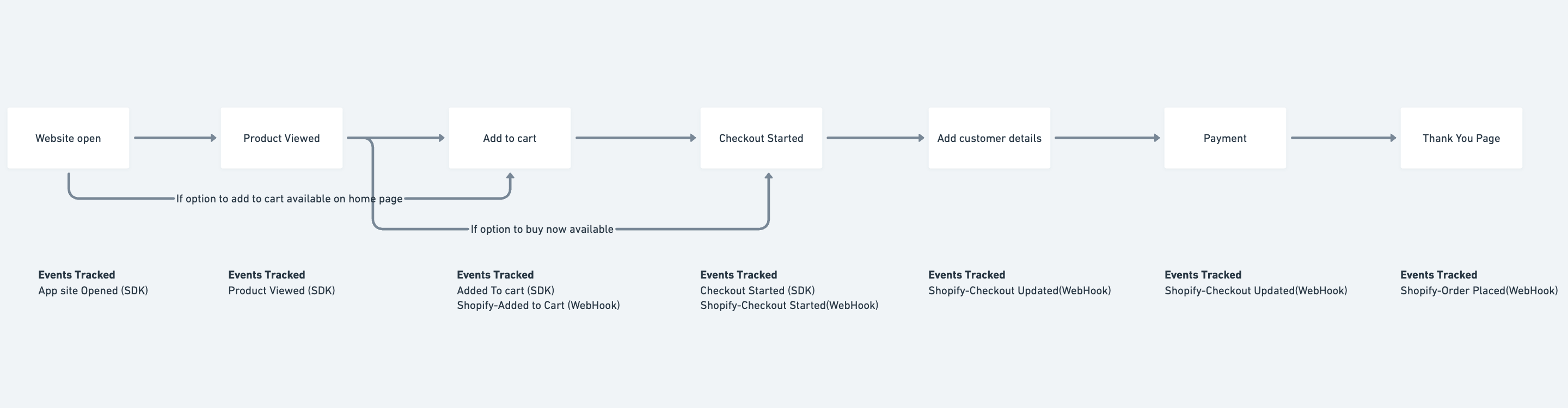 User tracking flow diagram showing SDK and Webhook sources