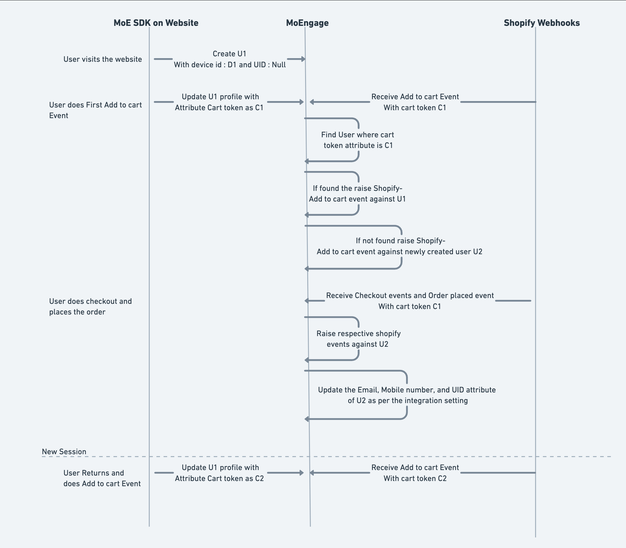 Profile merge logic diagram using Shopify Cart Token