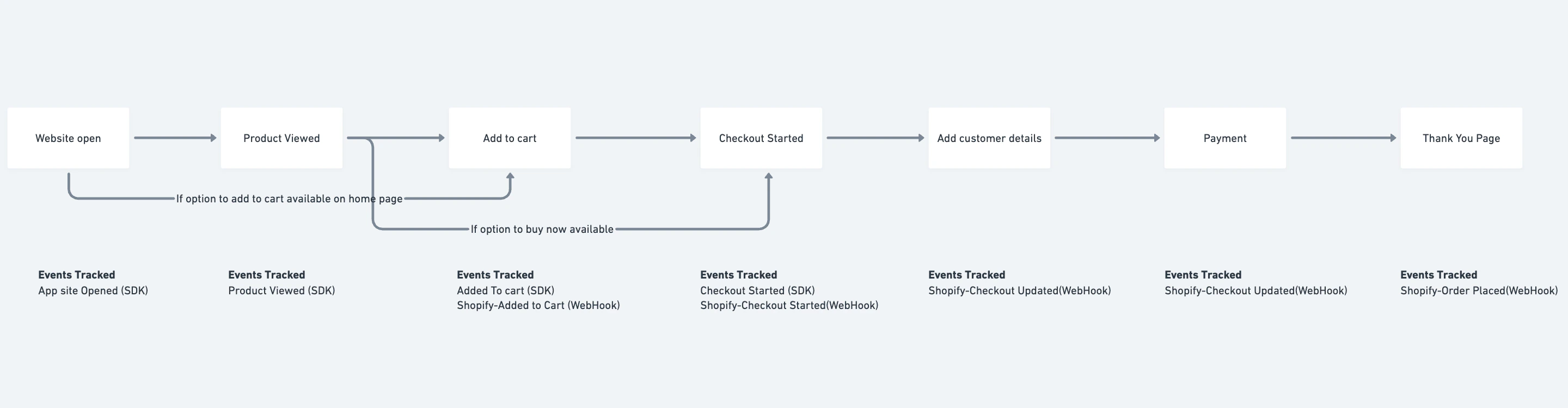 User Profile Managementwith Shopify1 5