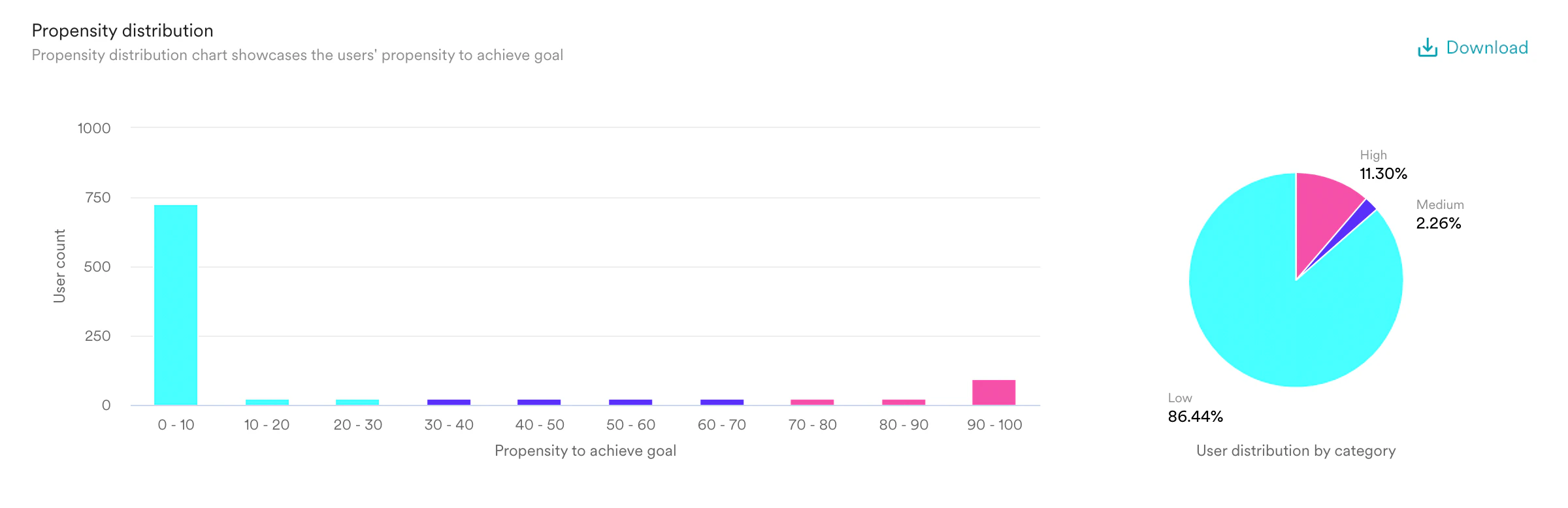 Propensity Distribution