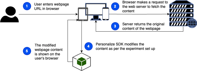Client side personalization