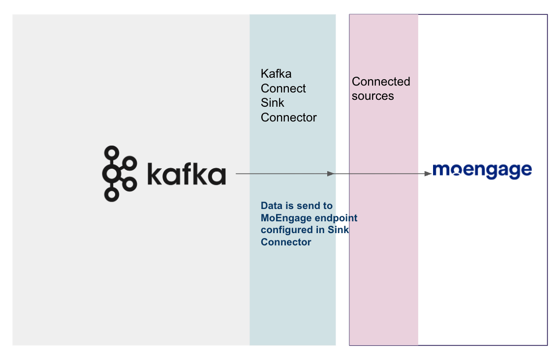 Architecture diagram showing Kafka events flowing to MoEngage in JSON format
