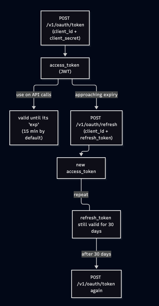 Token lifecycle flowchart: the token endpoint issues an access token, which is used on API calls until it approaches expiry; the refresh endpoint then issues a new access token while the refresh token stays valid for 30 days, after which the token endpoint is called again.