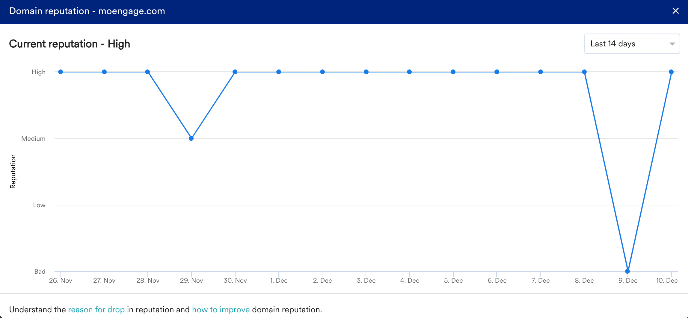 14 days default DR.png
