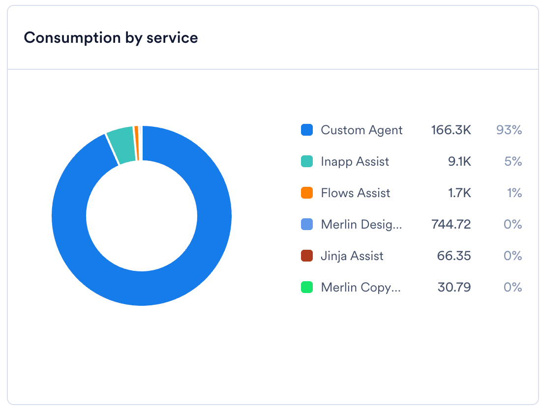 Consumption by service donut chart, with a legend listing each Merlin AI service alongside the credits it consumed and its percentage share of total consumption