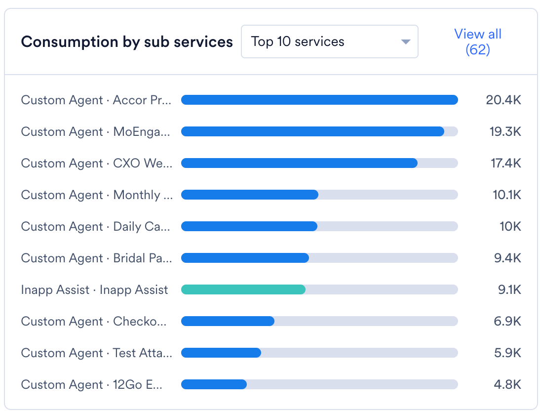 Consumption by sub services bar chart ranking each service and sub service combination by the credits it consumed, with a top 10 dropdown and a View all link