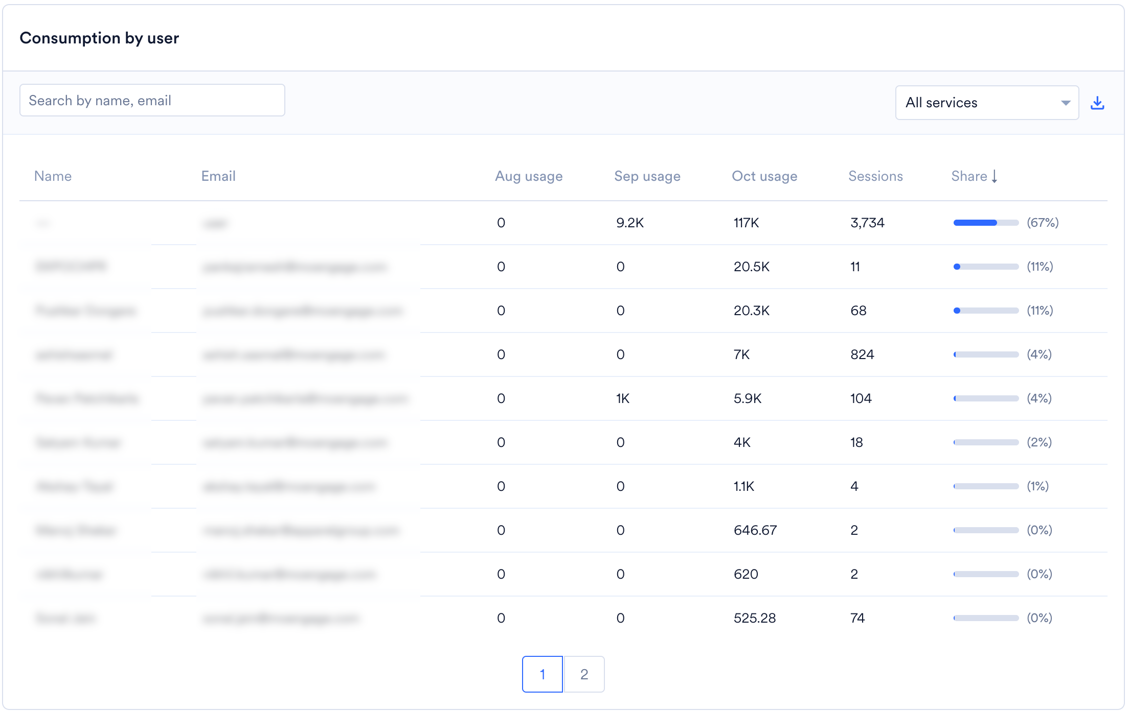 Consumption by user table listing each user's name, email, monthly credit usage, session count, and percentage share of total consumption