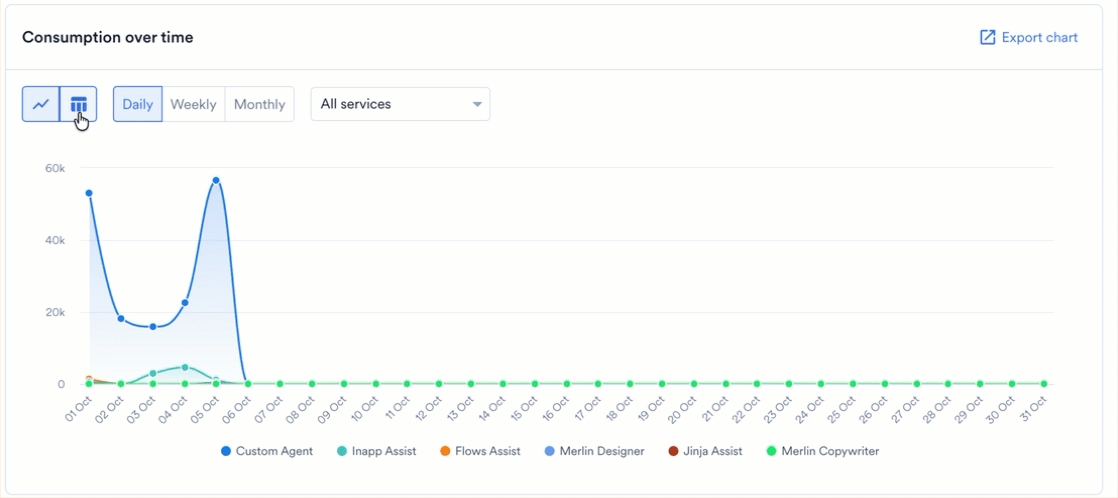 Consumption over time line chart plotting daily MoEngage AI Credit consumption for each Merlin AI service, with chart type, granularity, and service controls above it