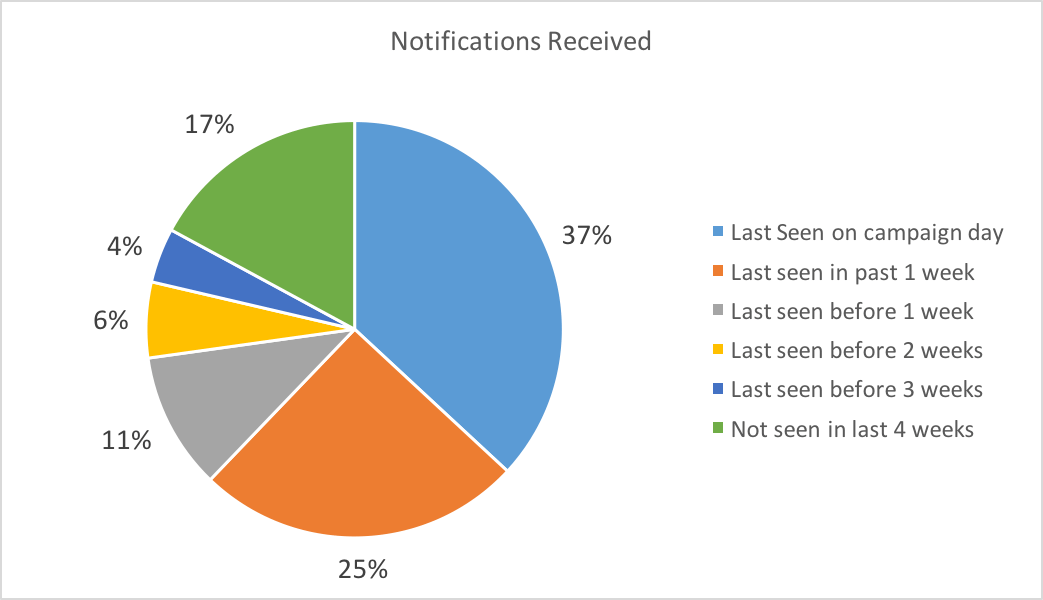 Pie chart of notifications received, by when the user was last seen: 37% last seen on campaign day