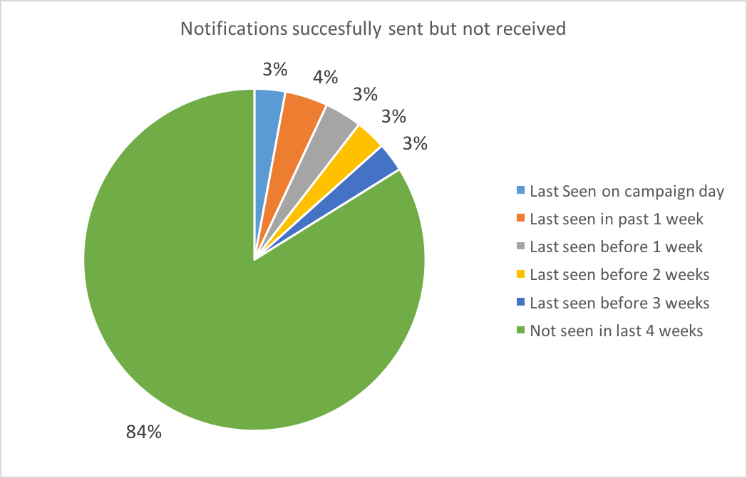 Pie chart of notifications sent but not received, by when the user was last seen: 84% not seen in the last 4 weeks