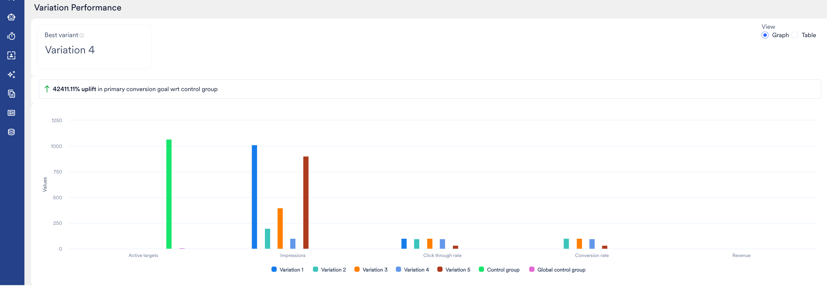 Variation Performance in graph view, comparing each variation's metrics as grouped bars