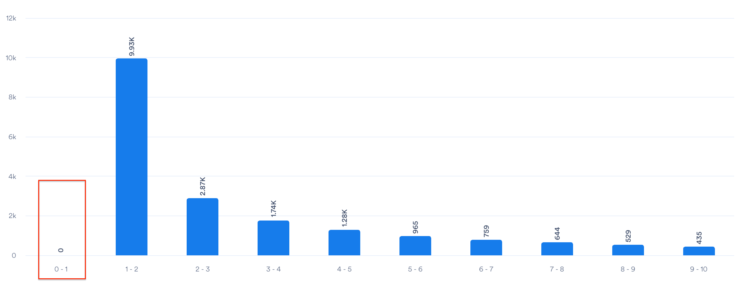 Total events per user behavior chart with the 0-1 bucket highlighted, showing 0 users, while the 1-2 bucket shows 9.93K users