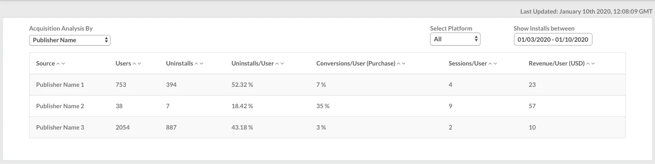 Acquisition analysis dashboard grouped by publisher