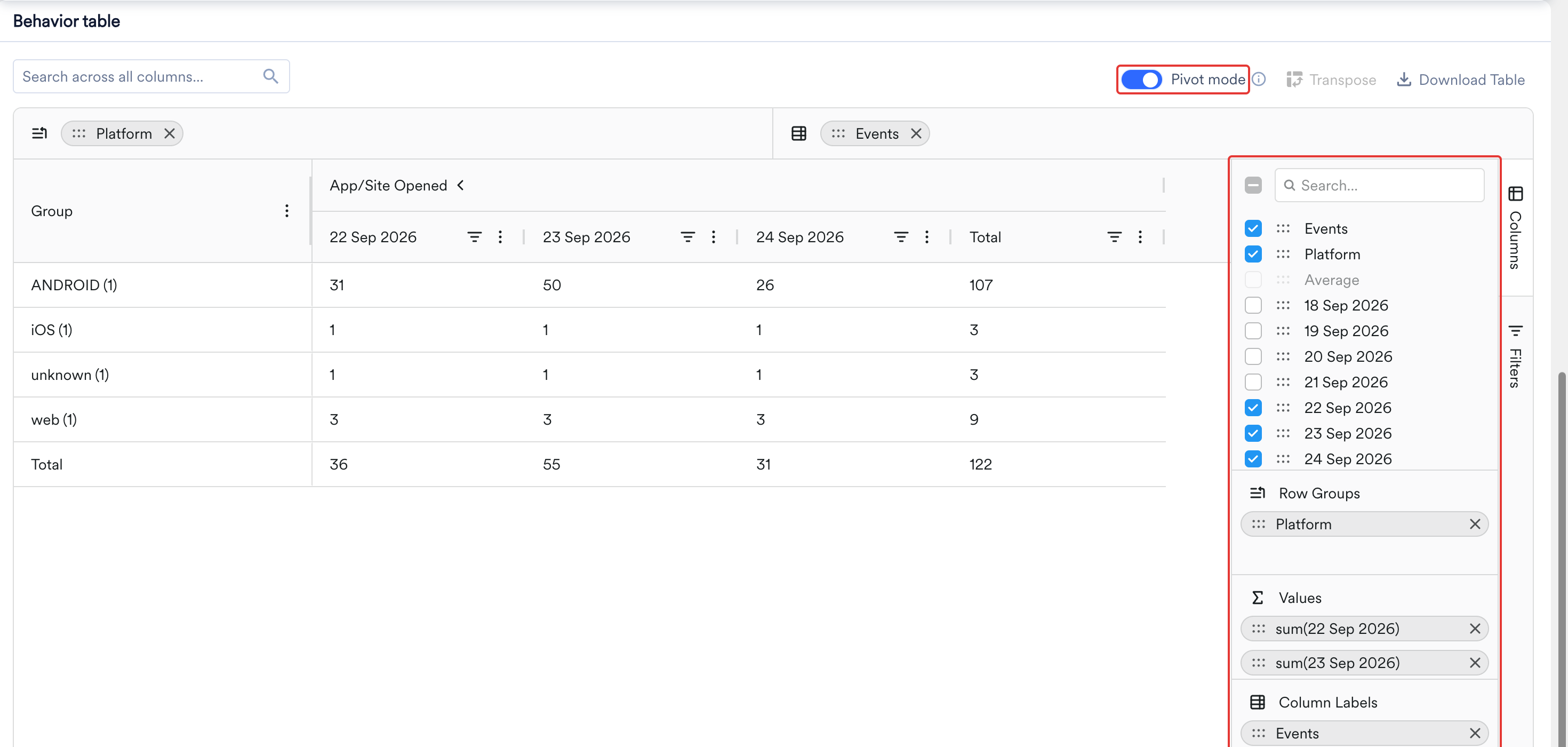 Behavior table in pivot mode with Platform in Row Groups, Events in Column Labels, and three dates in Values. The App/Site Opened column group is expanded to show a column for each date and a Total column, and a Total row appears at the bottom.