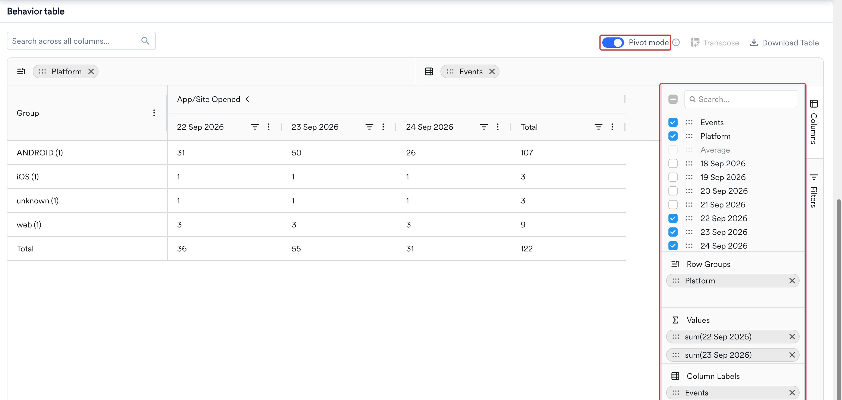 Behavior table in pivot mode with Platform in Row Groups, Events in Column Labels, and three dates in Values. The App/Site Opened column group is expanded to show a column for each date and a Total column, and a Total row appears at the bottom.