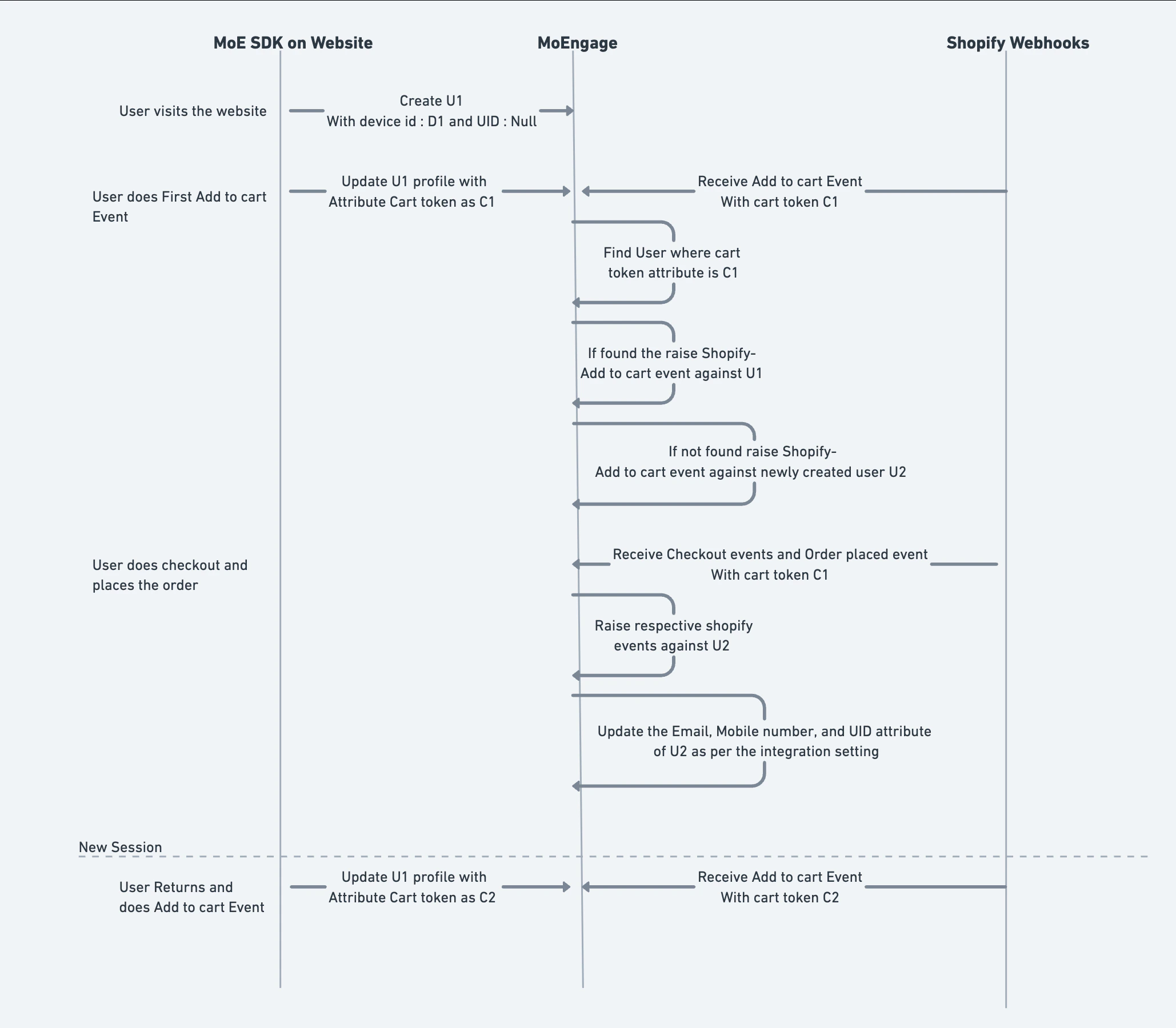 User Profile Managementwith Shopify2 3