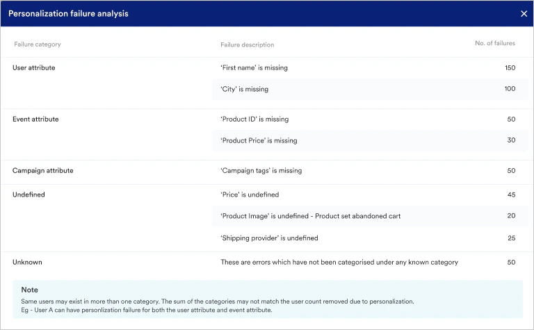 Personalization Failure Analysis.png