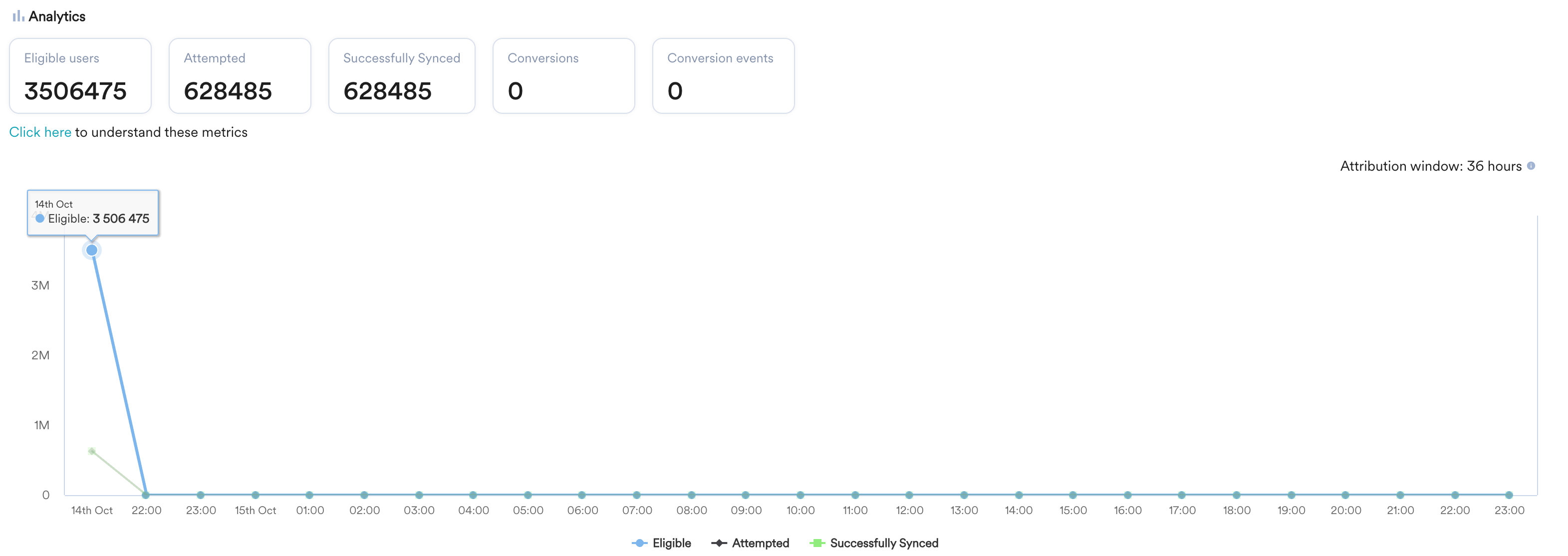 Time trends chart plotting eligible, attempted, and successfully synced users over time, with the attribution window shown in the top right.
