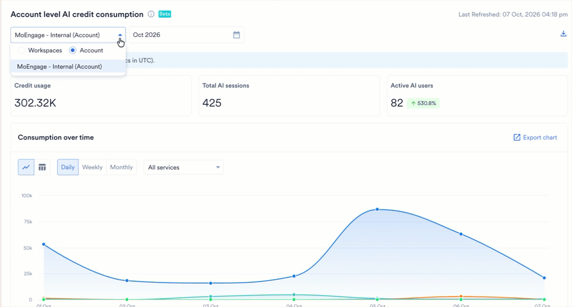 Account level AI credit consumption on the Merlin AI tab with the scope selector open on Workspaces and Account options, a month selector, a Last Refreshed timestamp, and the Credit usage, Total AI sessions, and Active AI users metrics above the Consumption over time chart
