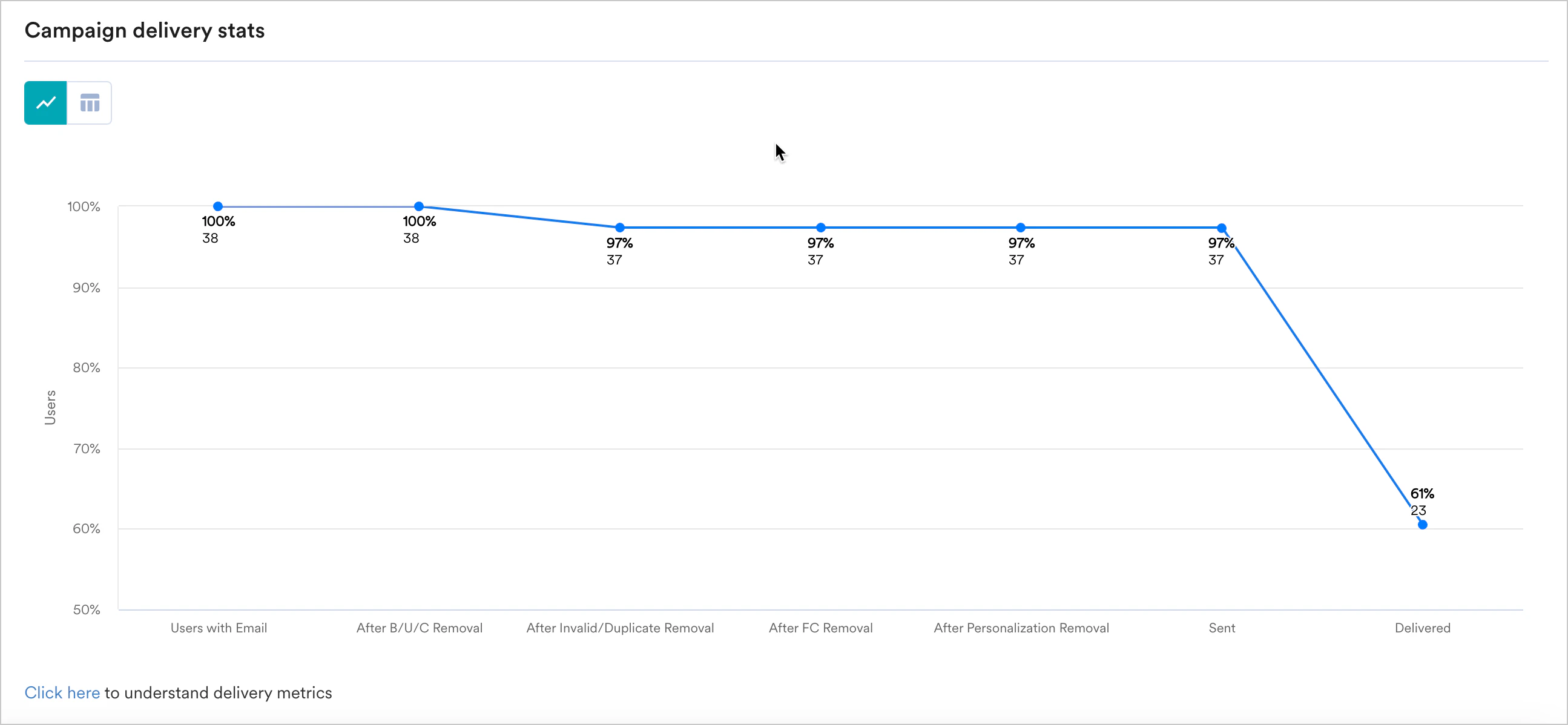 CampaignDeliveryStats