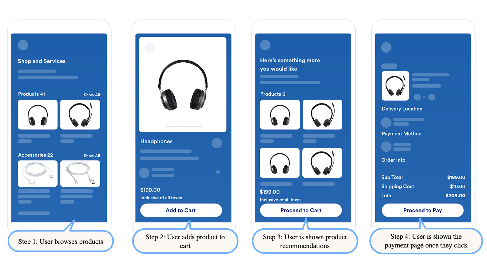 Four app screens showing a non-frequent buyer browsing products, adding headphones to the cart, viewing a product recommendations screen, and then arriving at the payment screen.