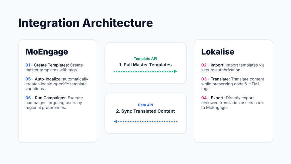 Integration architecture diagram showing MoEngage-Lokalise-MoEngage flow