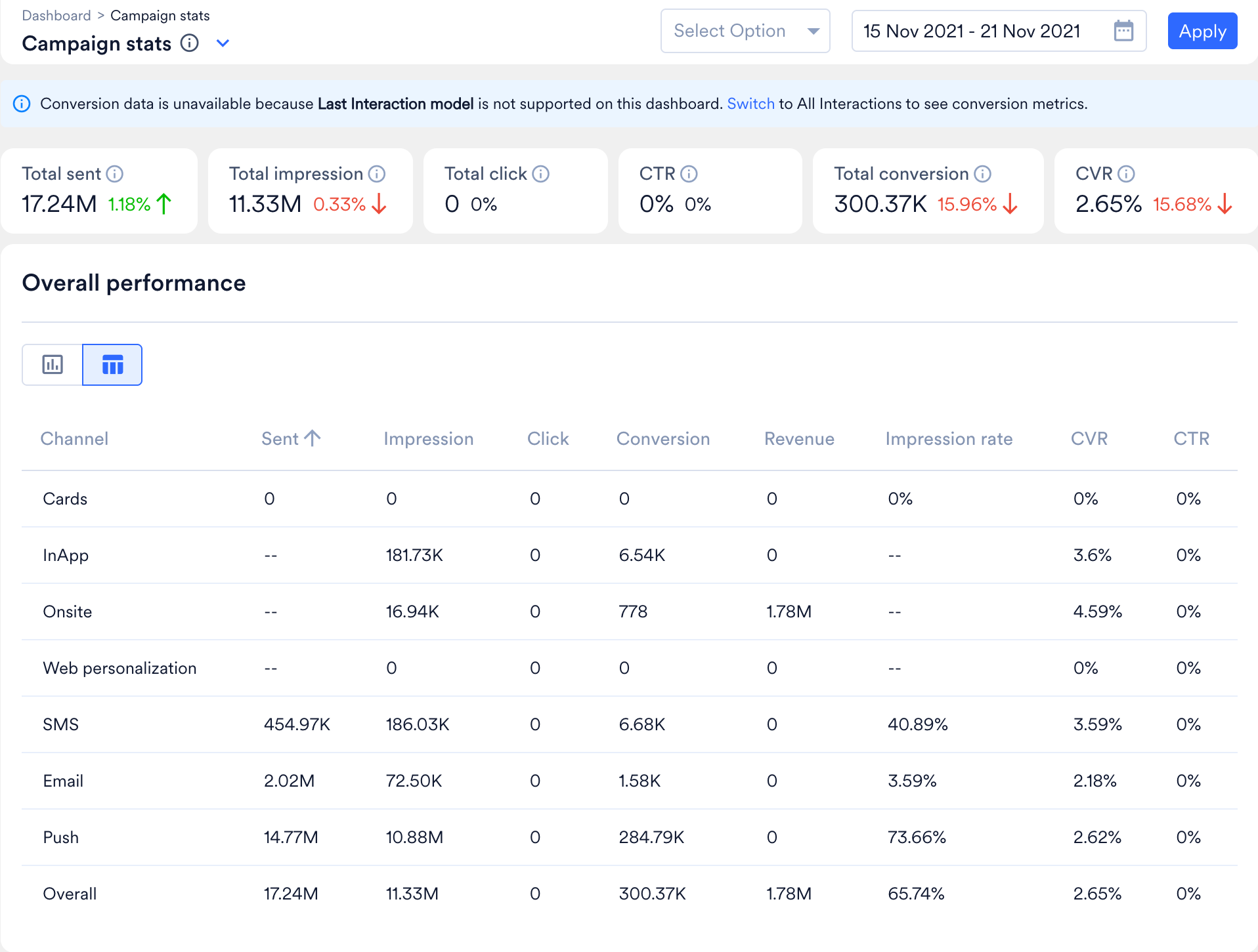 The Campaign stats dashboard showing the selected time range, the total sent, impression, click, and conversion counts, and the Overall performance table broken down by channel.