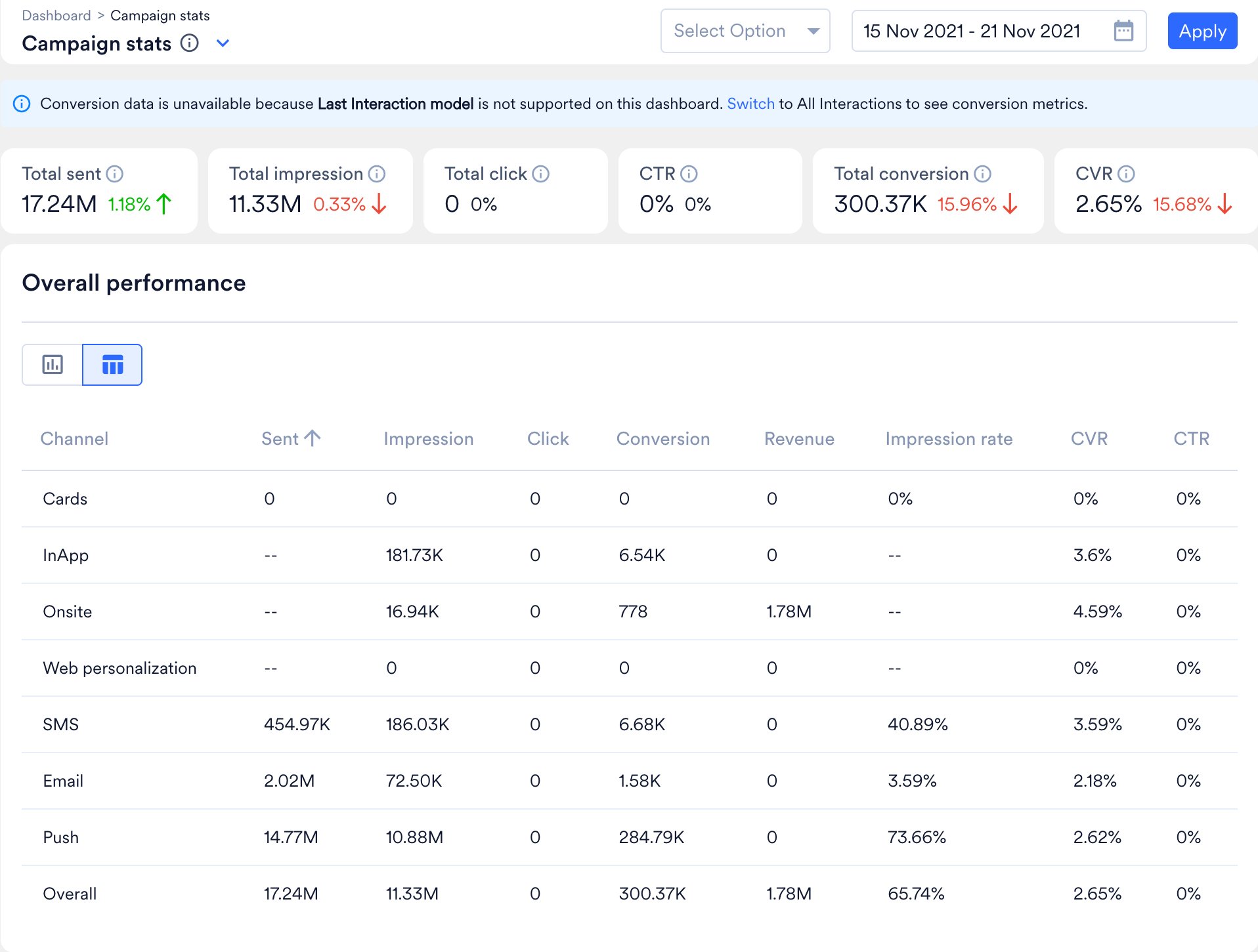 The Campaign stats dashboard showing the selected time range, the total sent, impression, click, and conversion counts, and the Overall performance table broken down by channel.