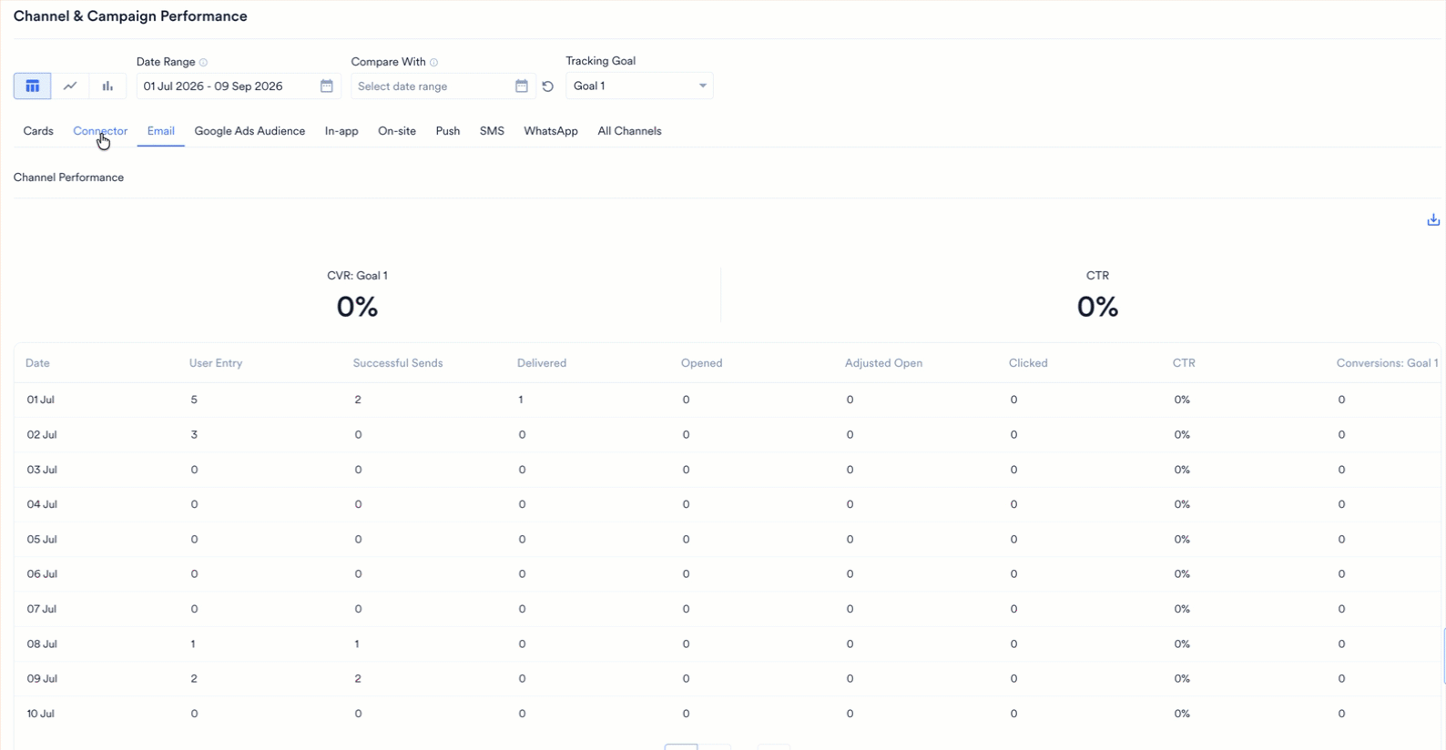 チャネルタブ、CVR、CTR、Delivery rate のオプションを備えた Channel Performance チャート、およびその下の Campaign Performance テーブルを示す Channel and Campaign Performance セクション