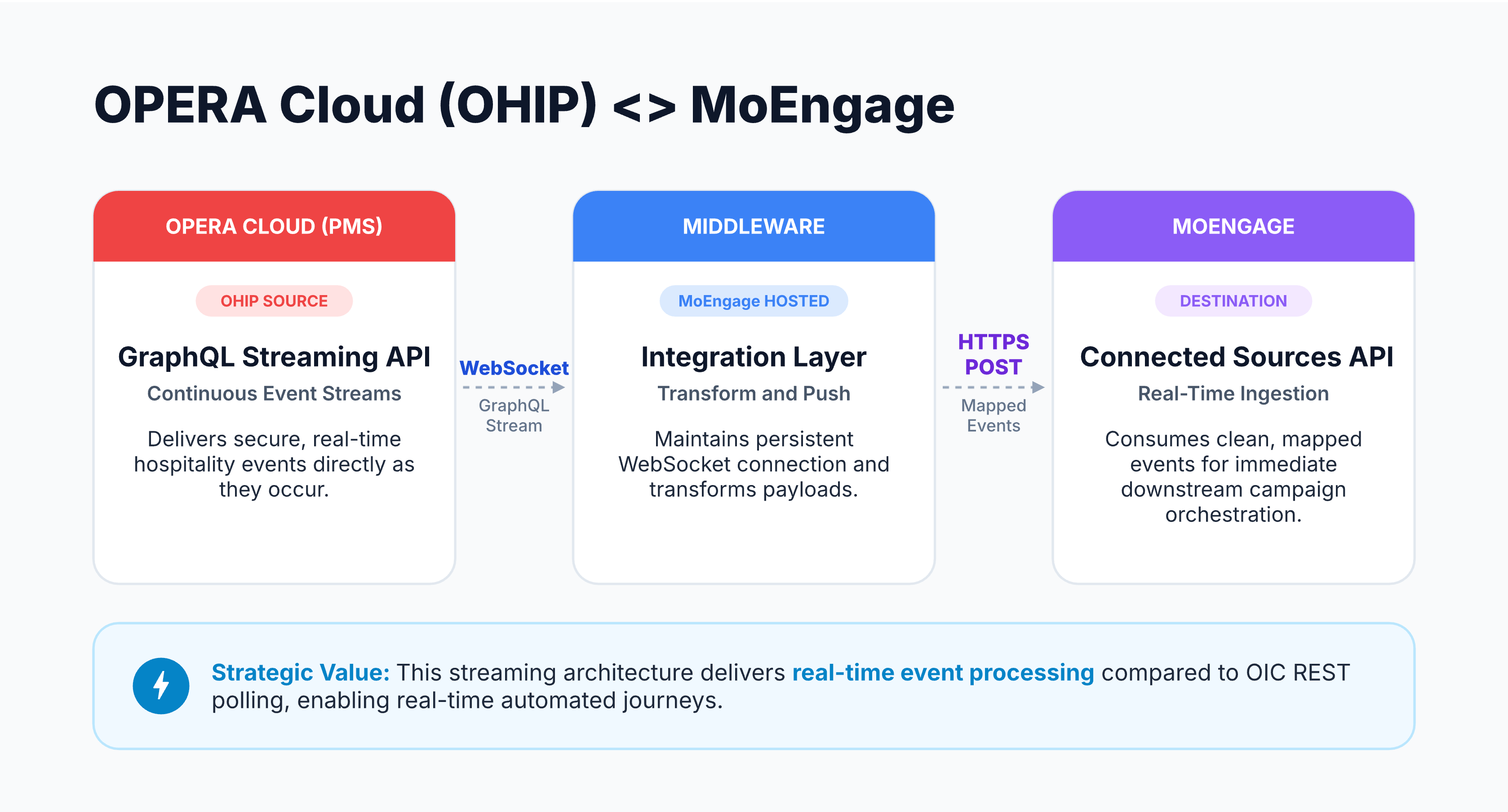 Architecture diagram showing OPERA Cloud streaming events over a WebSocket to the MoEngage-hosted integration layer, which posts mapped events to the Connected Sources API