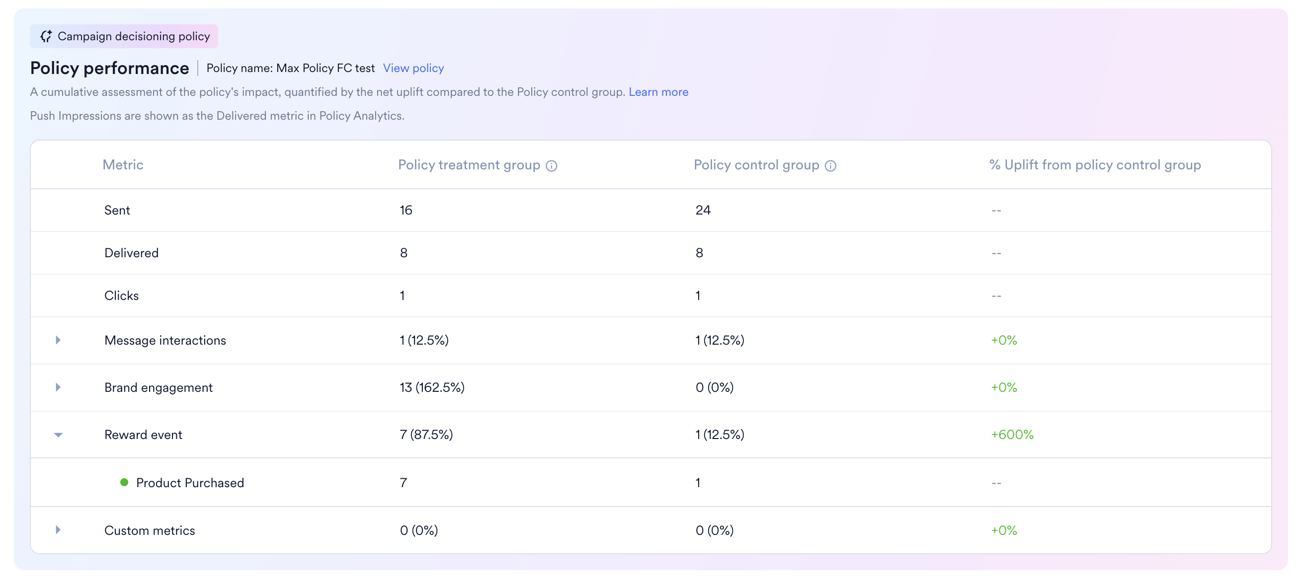 The Policy Performance section inside a campaign's analytics, showing the policy name, a View policy link, and a table comparing the policy treatment group with the policy control group across Sent, Delivered, Clicks, Message interactions, Brand engagement, Reward event, and Custom metrics.