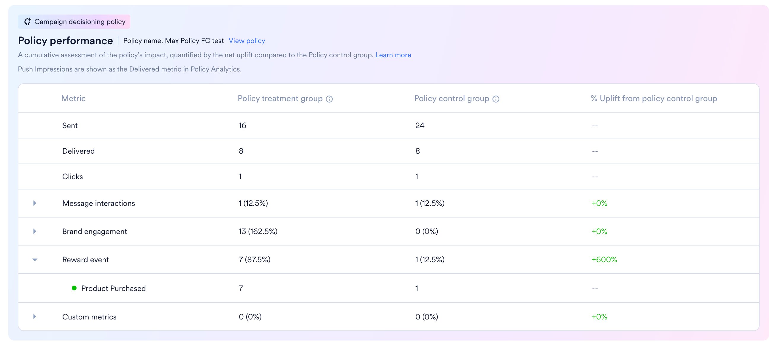 The Policy Performance section inside a campaign's analytics, showing the policy name, a View policy link, and a table comparing the policy treatment group with the policy control group across Sent, Delivered, Clicks, Message interactions, Brand engagement, Reward event, and Custom metrics.