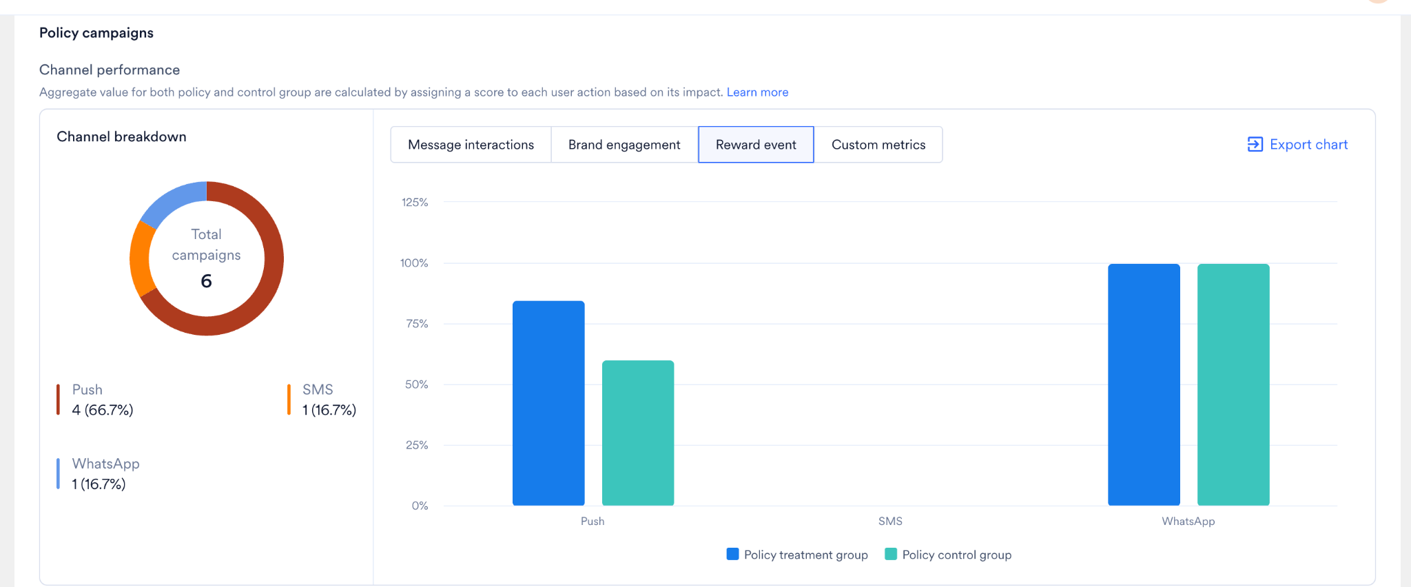 The Channel performance view with a channel breakdown donut chart and a per-channel bar chart comparing the policy treatment group and policy control group.