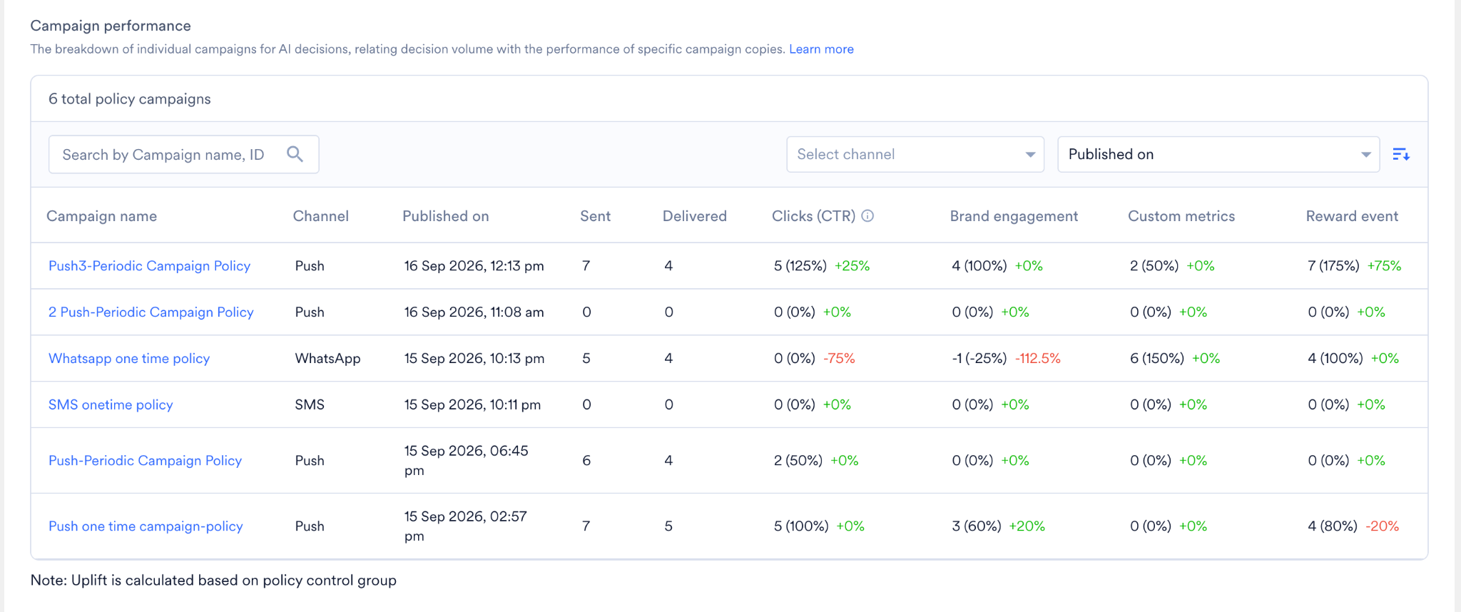 The Campaign performance table listing individual policy campaigns with channel, published date, sent, delivered, clicks, brand engagement, custom metrics, and reward event columns.