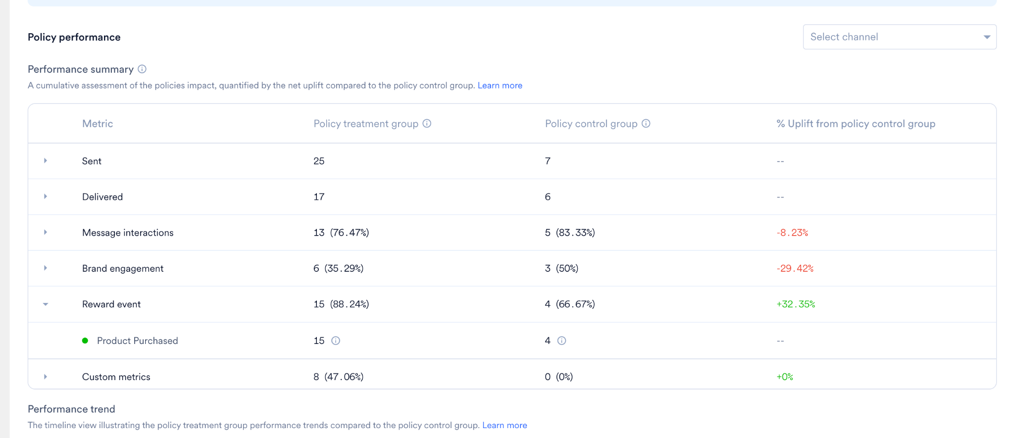The Performance summary table comparing the policy treatment group and policy control group with a % uplift column across sent, delivered, message interactions, brand engagement, reward event, and custom metrics.