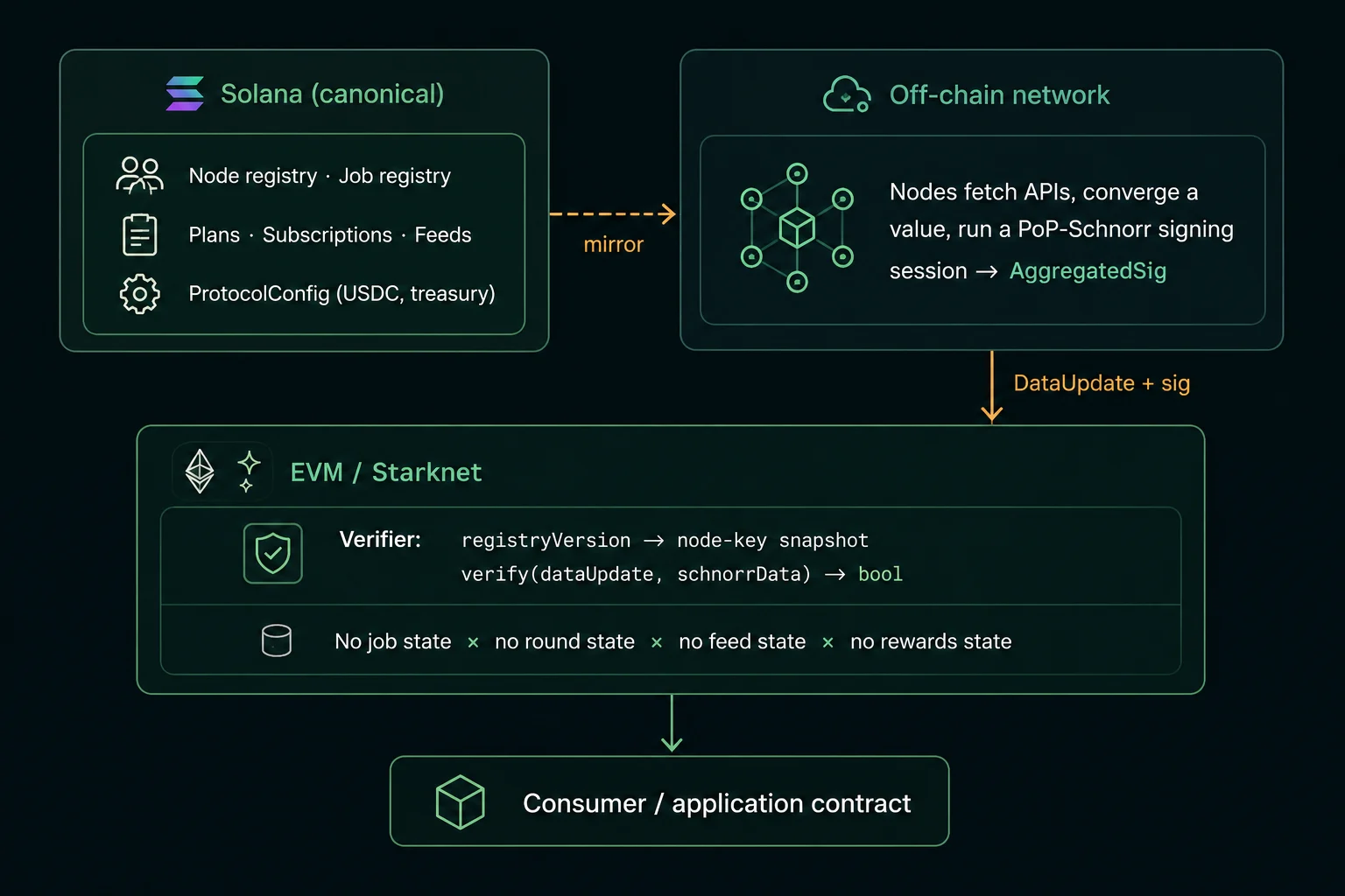 Molpha architecture: Solana canonical layer mirrors to off-chain nodes, which produce DataUpdate + sig verified on EVM/Starknet and consumed by application contracts