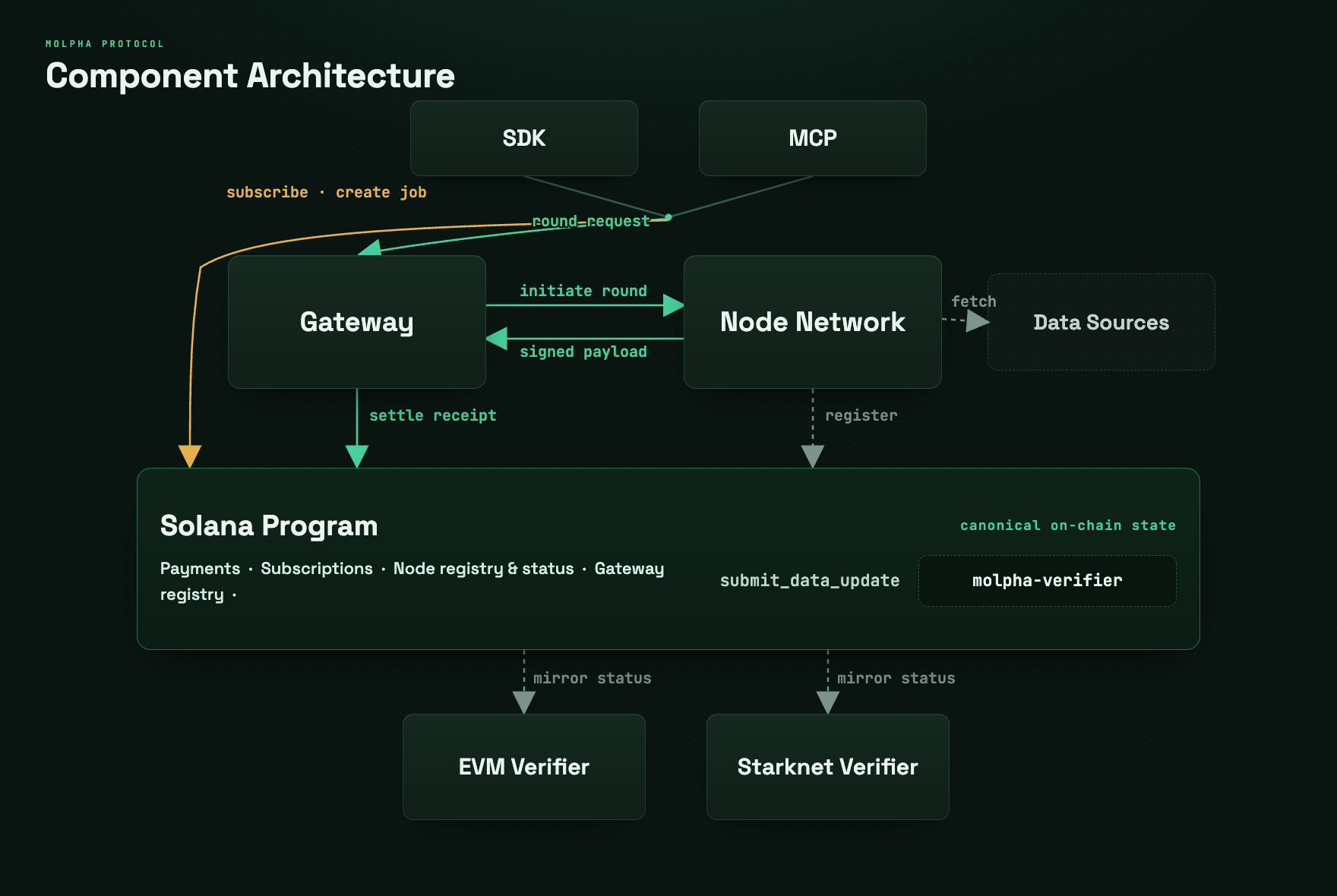 Molpha architecture: Solana canonical layer mirrors to off-chain nodes, which produce DataUpdate + sig verified on EVM/Starknet and consumed by application contracts
