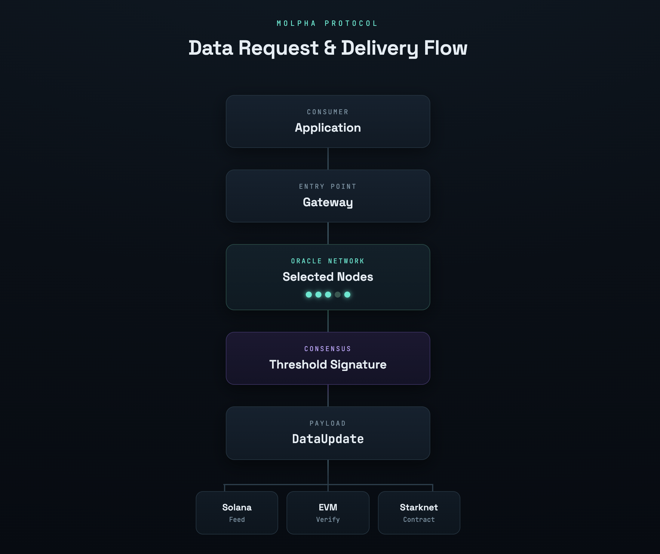 Molpha flow: App -> Gateway -> Nodes -> Signed Payload