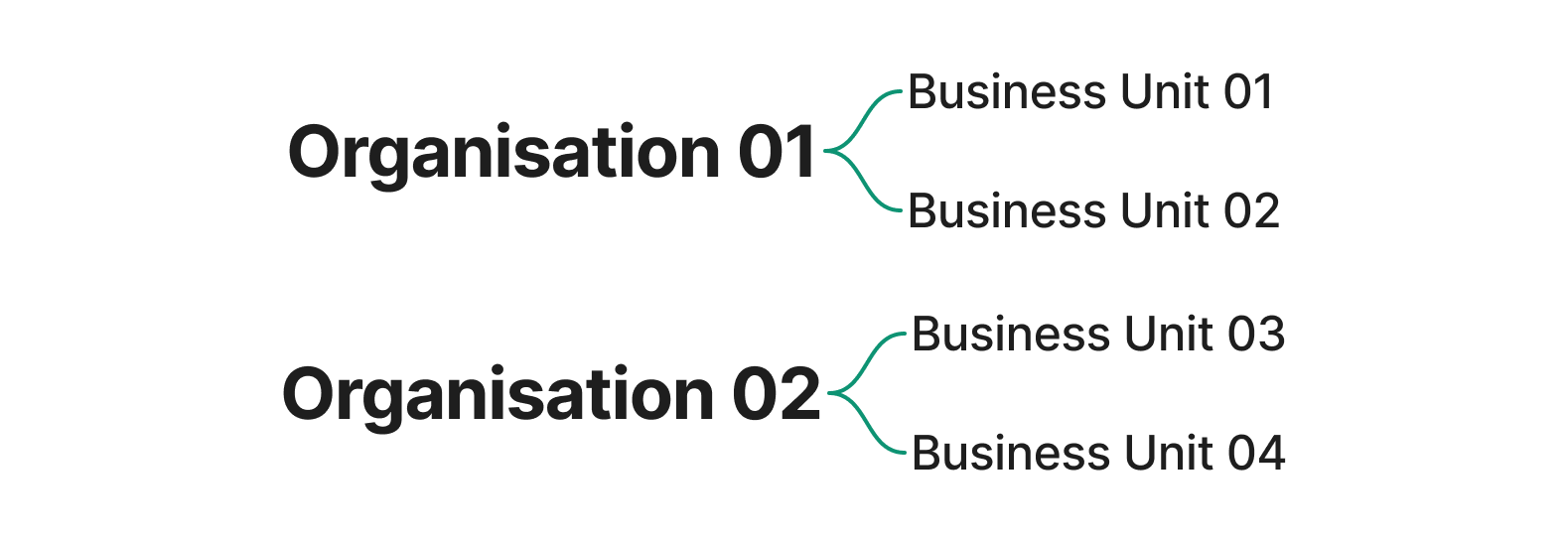 An organisation can have one or many business units