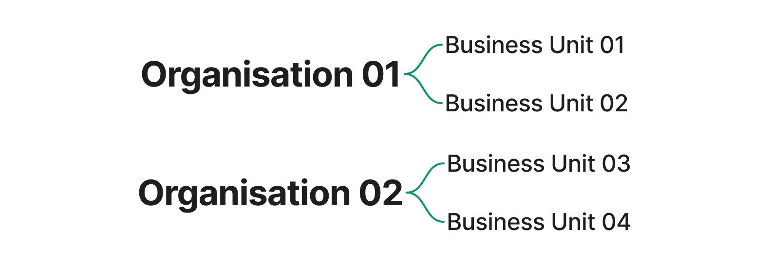 An organisation can have one or many business units