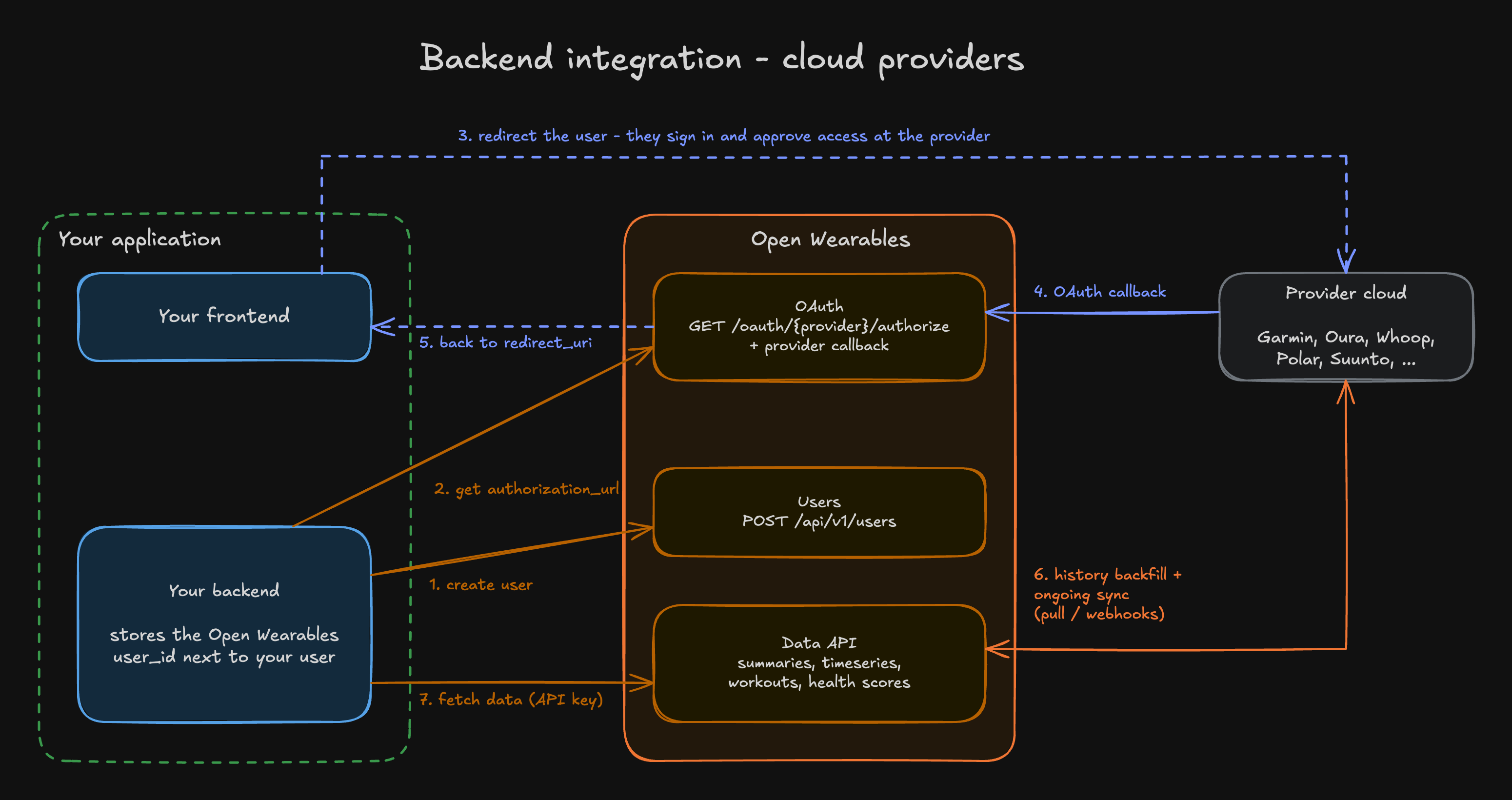 Backend integration flow: 1. your backend creates a user in Open Wearables, 2. gets an authorization URL, 3. your frontend redirects the user to the provider to sign in and approve access, 4. the provider calls back Open Wearables, 5. which redirects the user back to your redirect_uri, 6. Open Wearables backfills history and keeps syncing with the provider via pull or webhooks, 7. your backend fetches data with the API key.