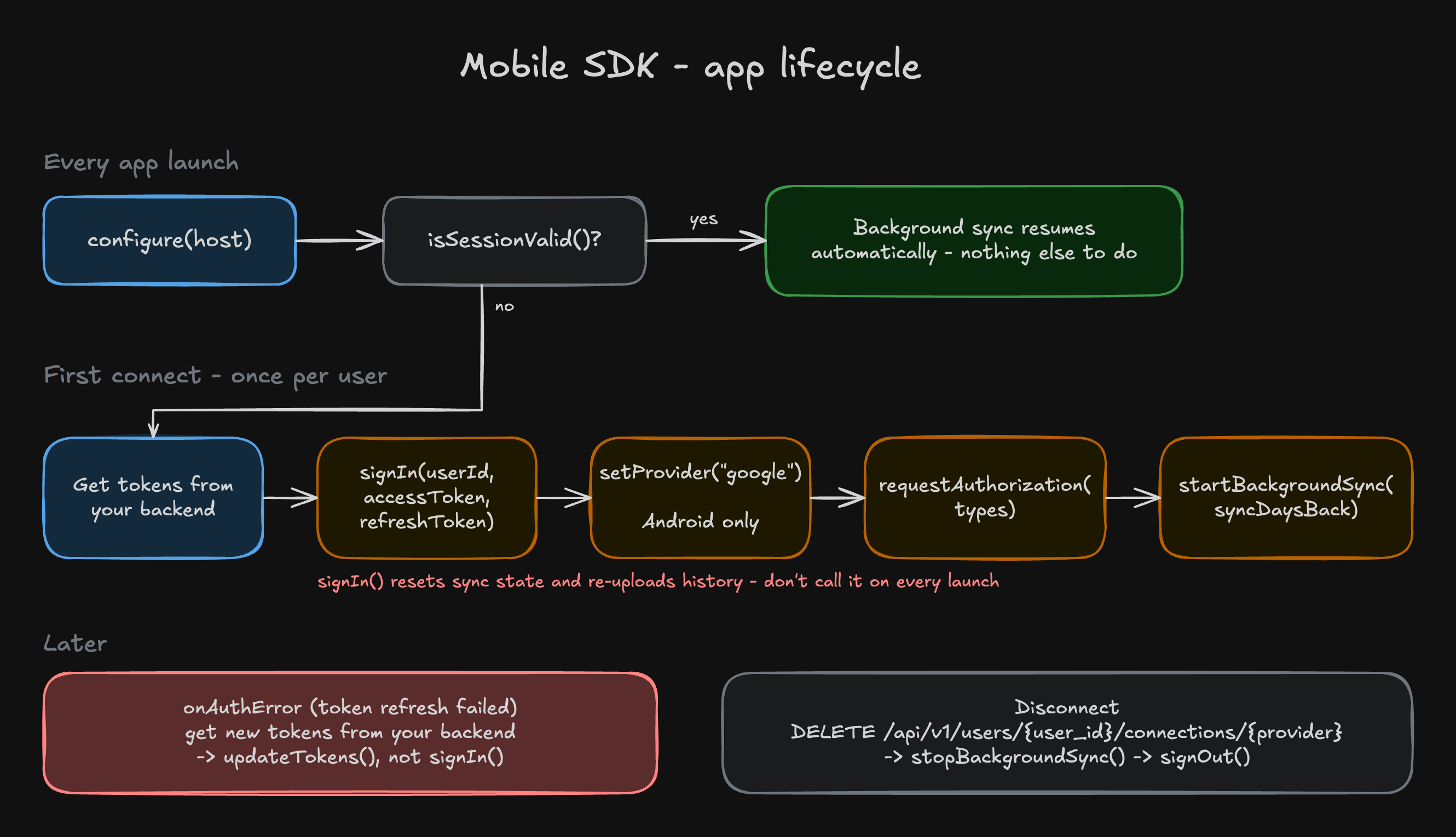 Mobile SDK app lifecycle: configure() on every app launch, and if isSessionValid() is true background sync resumes on its own. Otherwise, once per user: get tokens from your backend, signIn(), setProvider() on Android, requestAuthorization(), startBackgroundSync(). Later, on onAuthError call updateTokens() rather than signIn(); to disconnect, call DELETE on the connection, then stopBackgroundSync() and signOut().