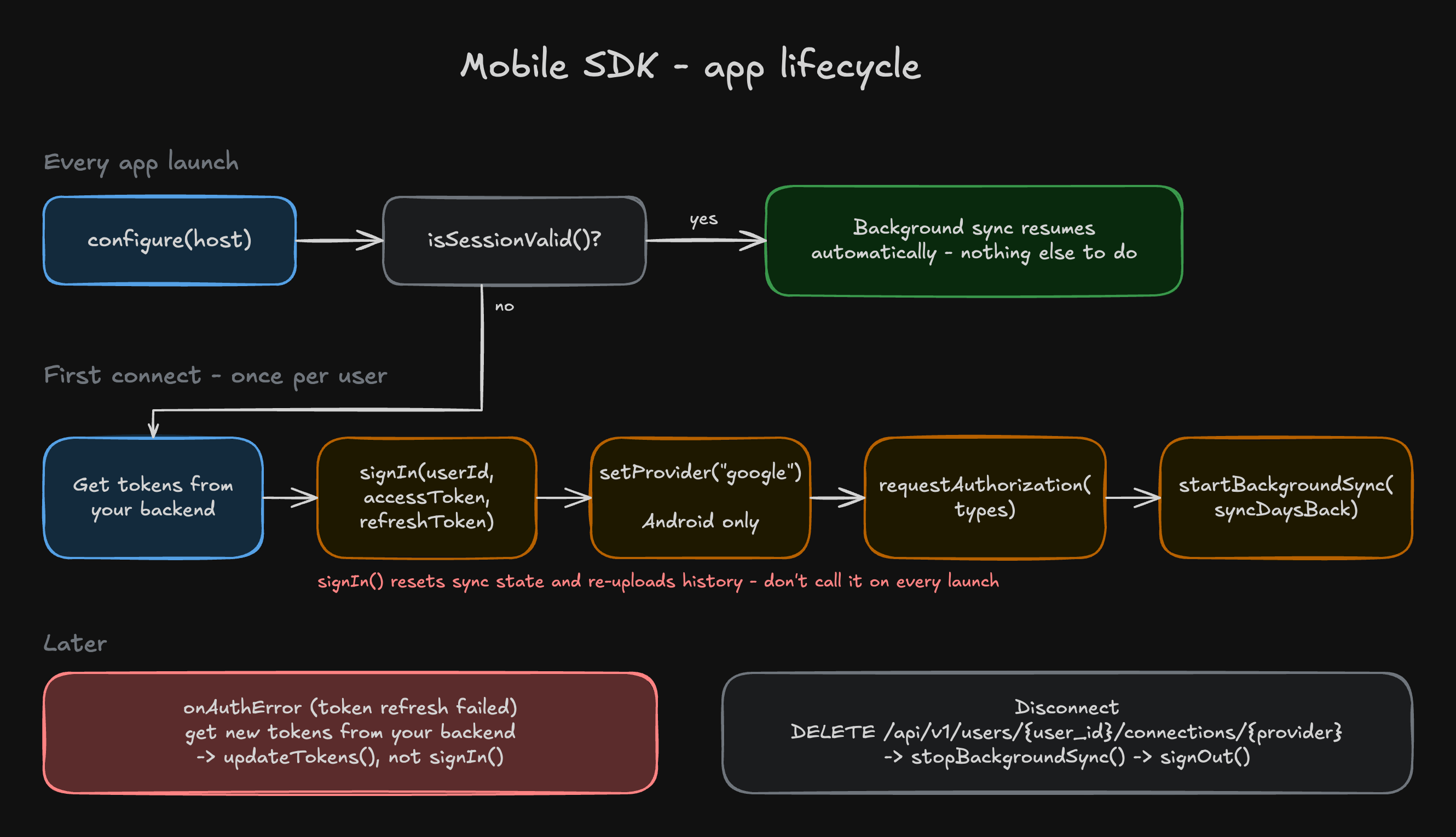 Mobile SDK app lifecycle: configure() on every app launch, and if isSessionValid() is true background sync resumes on its own. Otherwise, once per user: get tokens from your backend, signIn(), setProvider() on Android, requestAuthorization(), startBackgroundSync(). Later, on onAuthError call updateTokens() rather than signIn(); to disconnect, call DELETE on the connection, then stopBackgroundSync() and signOut().
