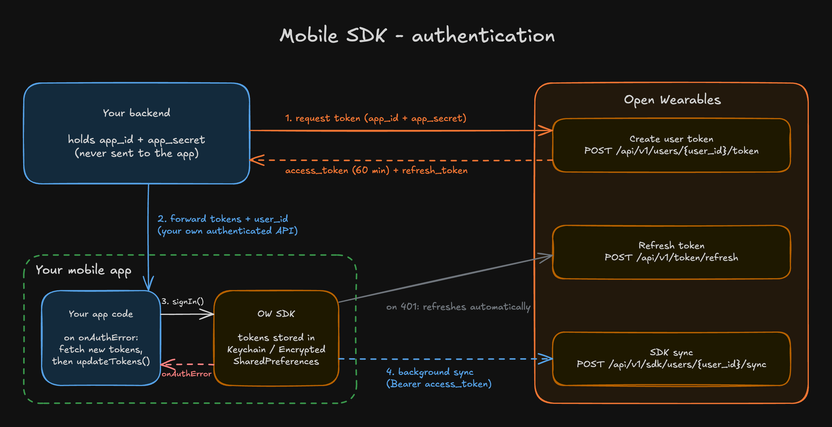 Mobile SDK authentication: your backend requests a token from Open Wearables with app_id and app_secret and gets back an access_token (60 min) and a refresh_token, then forwards them to the mobile app over its own API. The app calls signIn(), and the SDK syncs to the SDK sync endpoint with the access token, refreshing it automatically on 401. If refresh fails, the SDK emits onAuthError and the app gets new tokens from your backend and calls updateTokens().