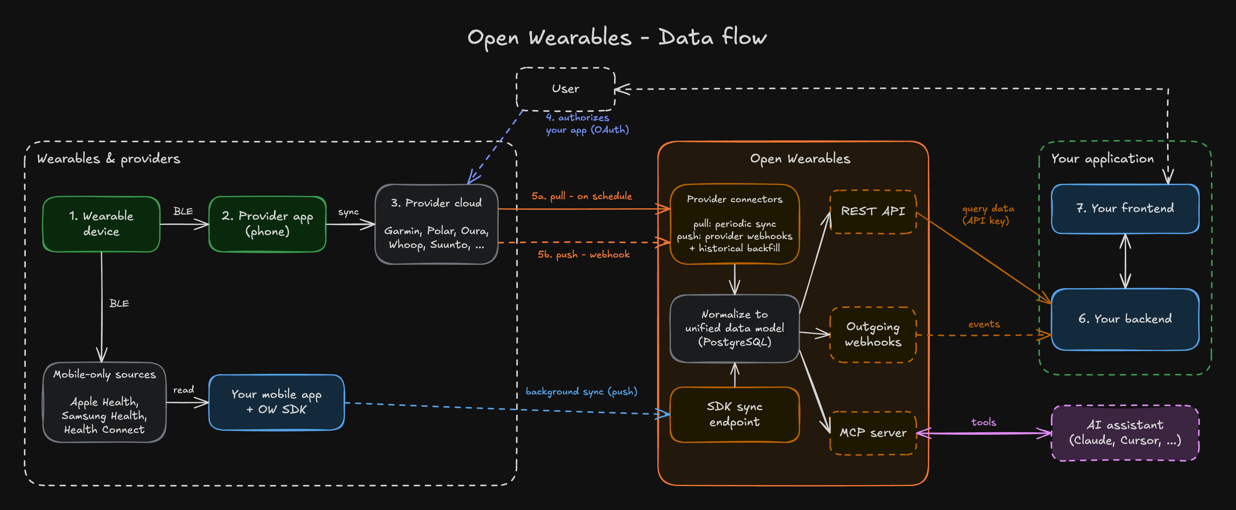 Data flow diagram: a wearable device syncs through the provider app to the provider cloud, which Open Wearables pulls from or receives webhooks from; mobile-only sources reach Open Wearables through the SDK instead. Open Wearables normalizes everything into the unified data model and serves it to your backend over the REST API and outgoing webhooks, and to AI assistants through the MCP server.