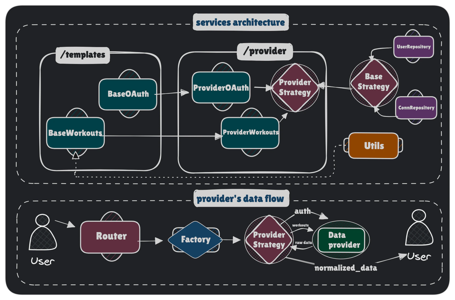 Custom providers architecture showing Strategy, OAuth, Workouts, 247 Data, and Webhook Handler components