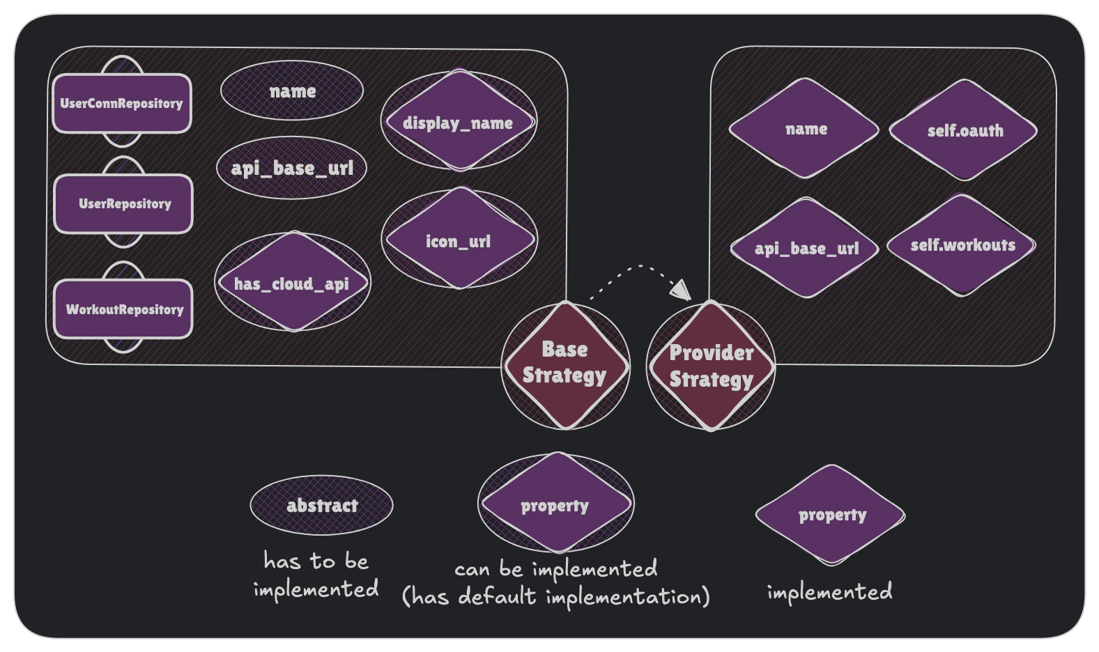 Provider strategy class diagram showing capabilities, components, and their relationships